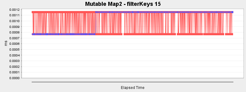 Mutable Map2 - filterKeys 15
